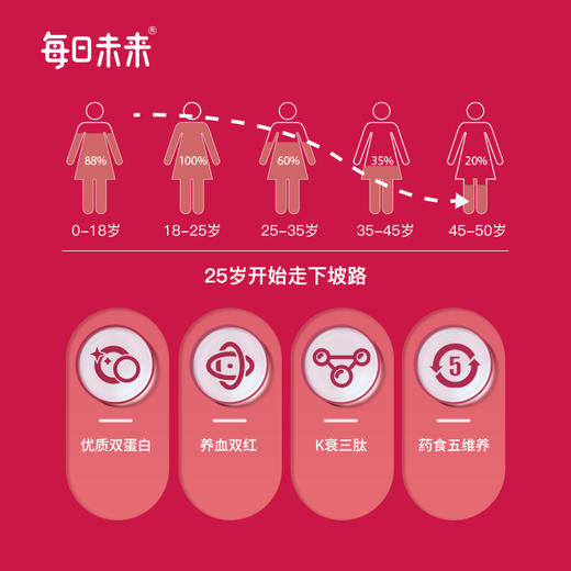 【已下市】月度套餐 | 每日未来 双蛋白燕窝阿胶多肽饮25ml*4支/盒*10盒 [D类] 商品图2