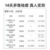 【三蕊·清痘小白管】20%壬二酸，祛痘、改善黑头、粉刺、舒缓肌肤、缓解泛红 商品缩略图2