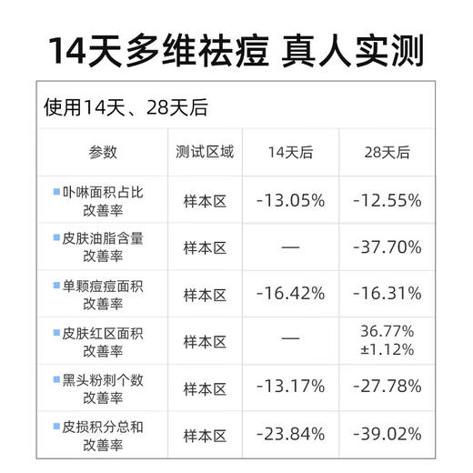 【三蕊·清痘小白管】20%壬二酸，祛痘、改善黑头、粉刺、舒缓肌肤、缓解泛红 商品图2