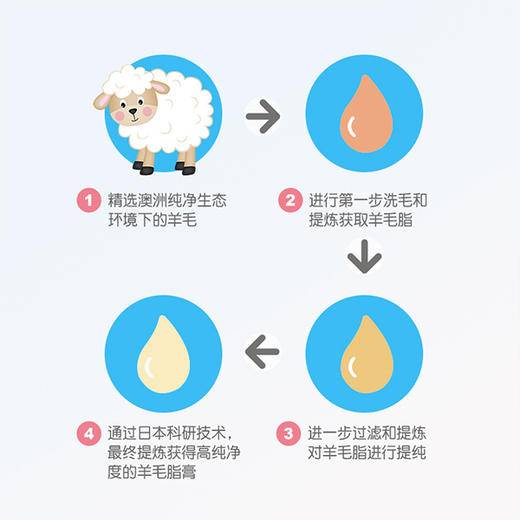 【婴悦妈羊毛脂膏乳头修护霜】 天然羊毛脂膏 滋润保湿 商品图1