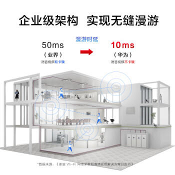 华为AirEngine5761S-12吸顶AP面板 1800M无线AP千兆路由器 企业级5G全屋WiFi6套装AC+AP信号网络覆盖 /电脑、办公 /网络产品 /路由器 商品图0