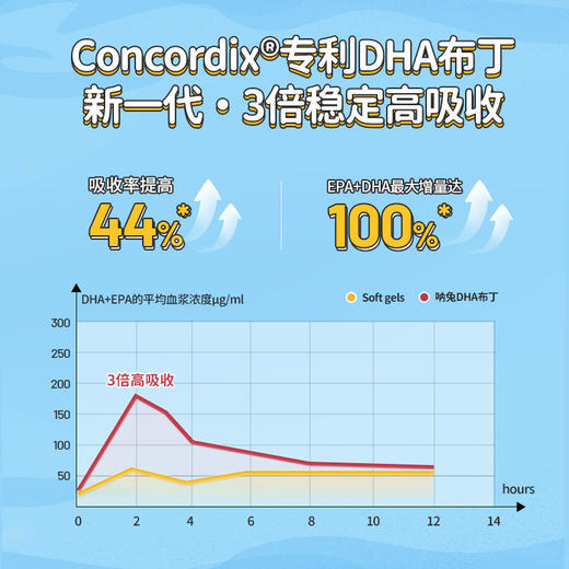 【通用】NaturElan呐兔 儿童DHA布丁软糖 30粒 商品图3