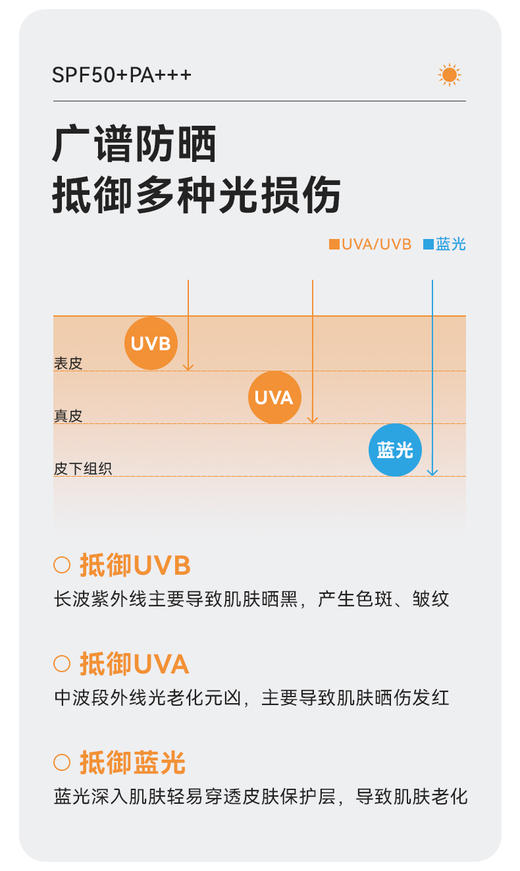 【体验装-非售】润爽高倍防晒乳SPF50PA+++新品上市 商品图7