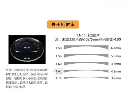 1.67非球面防蓝光配镜套餐（折射率为1.67） 商品图1