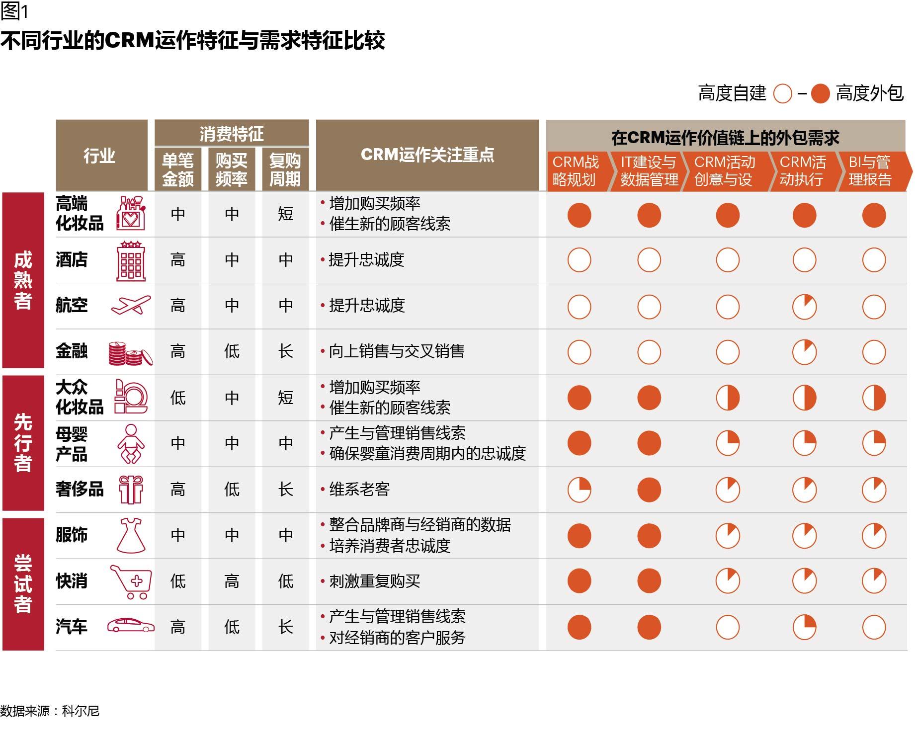 CRM如何在数字化时代创造价值