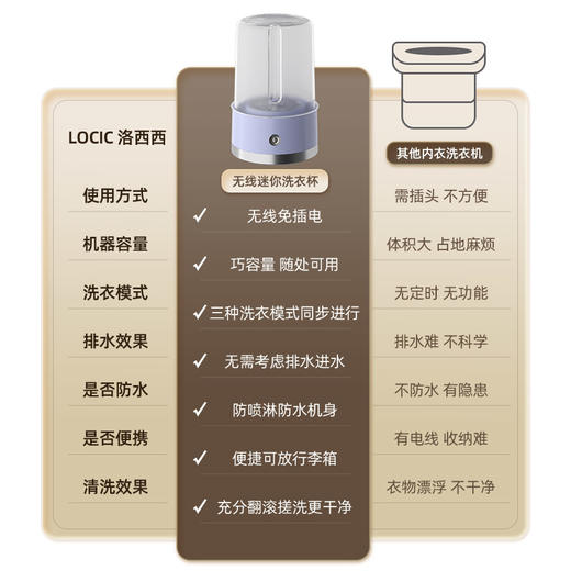 【开启洗衣新模式】洛西西 Locic无线内衣洗衣杯 无线使用 快速洗净 洗内衣洗内裤袜子 迷你洗衣机专机专用拒绝交叉感染 商品图2