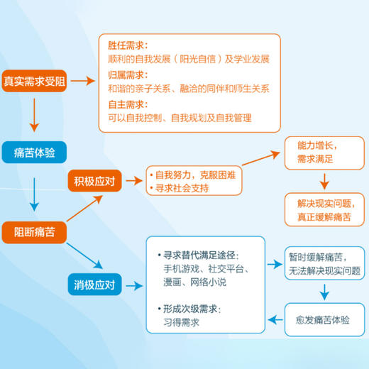 《脱“瘾”而出：如何让孩子放下手机》 商品图6