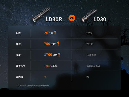 Fenix LD30R小巧便携式18650大泛光强光远射手电居家旅行18650电池 商品图13