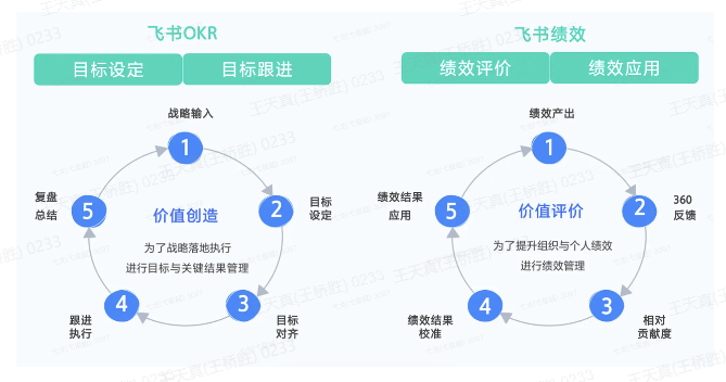 企业如何利用OKR给员工做复盘打分