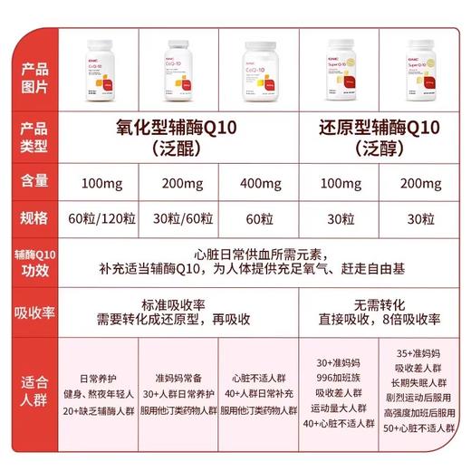 【保税发货】GNC/健安喜泛醌氧化性辅酶q10 商品图4