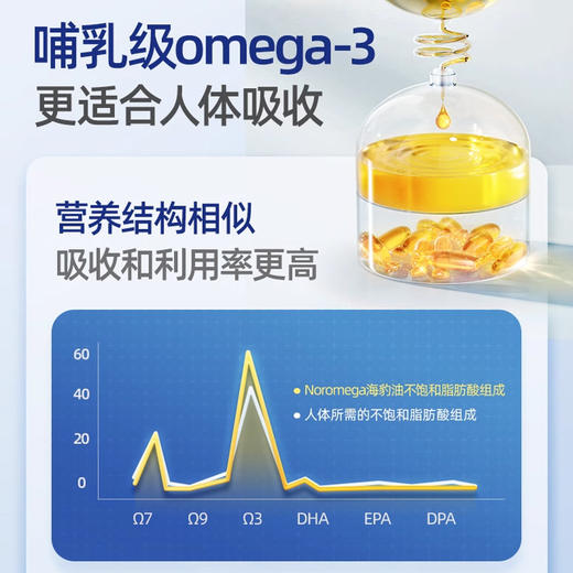 桖管堵塞/三高/嗜甜/血酯高必吃！低至💰283元/瓶！比鱼油更天花板！荃网最低价❗️官旗518/瓶！挪威Noromega海豹油软胶囊120粒 中老年人刚需清桖管疏通 日期28.8 商品图1