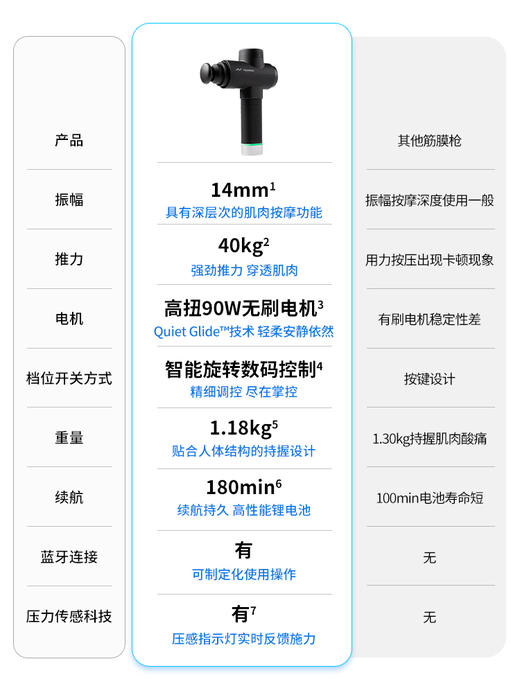 Hyperice深层肌筋膜冲击仪－2代加强版 商品图3