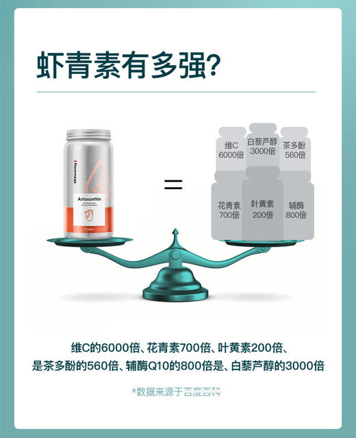 口服防晒丸！低至💰190元/瓶！荃网最低价❗️官旗368/瓶！挪威Noromega诺美嘉天然雨生红球藻口服虾青素精华软胶囊90粒瓶装 日期28.2 商品图2
