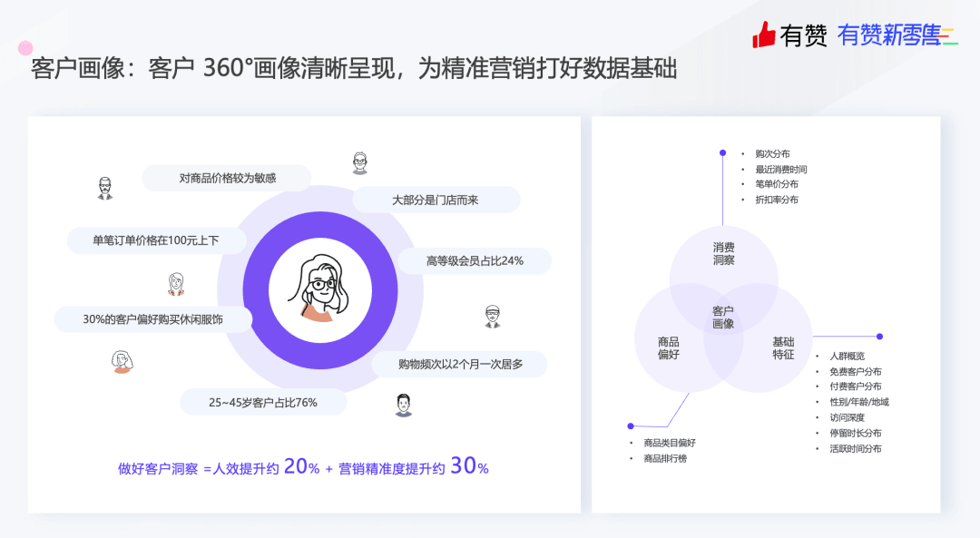 做客户运营，找有赞CRM