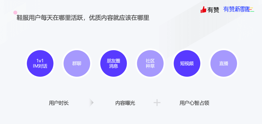 做用户触达，找有赞