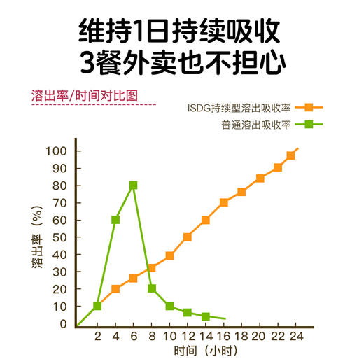 ISDG 日本原装进口 多种维生素营养包外卖人群营养包 外卖补救救星30袋/盒 商品图3