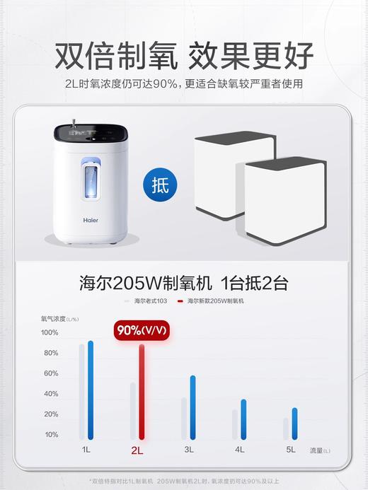 海尔制氧机家用老人吸氧孕妇家庭便携式呼吸氧气雾化小型高原车载115W院线尊享款 商品图1
