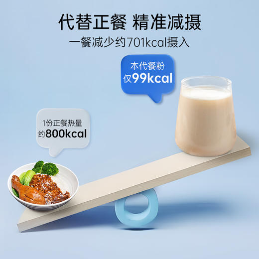 【99kcal高蛋白代餐粉】高蛋白膳食纤维代餐 0蔗糖 抗饿饱腹即食营养早餐 商品图5