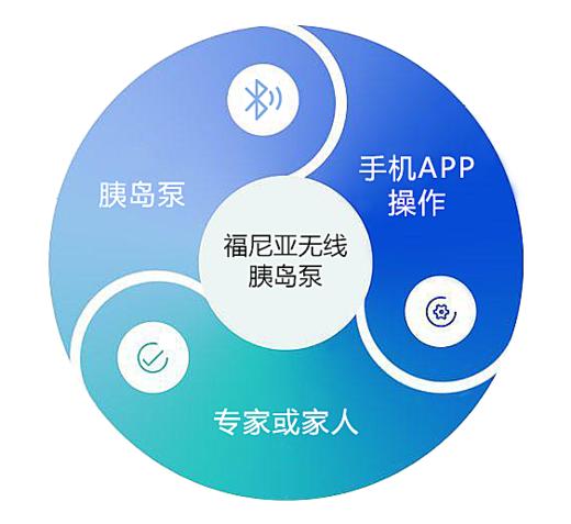 福尼亚互联网胰岛素泵-带蓝牙可手机遥控-互联互通 控糖到家 商品图7