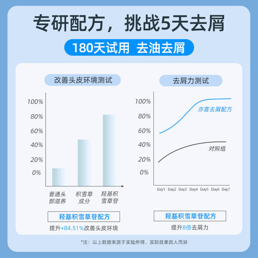 【控油蓬松 深层净屑❗️去屑洗发水】男女通用，去油去屑不发干，去屑蓬松不毛躁，控油蓬松洗发露深层清洁男士止痒洗发水男士育发父亲节礼物新年礼盒年货礼盒 商品图2