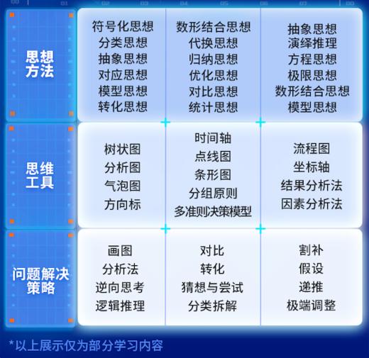 【夏+秋】猿辅导2024夏+秋系统班 解决真问题 构建新思维 商品图3