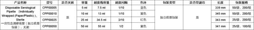 Disposable Serological Pipette (Individually Wrapped (Paper/Plastic)), Sterile （一次性血清移液管（独立纸塑包装），无菌） 商品图5