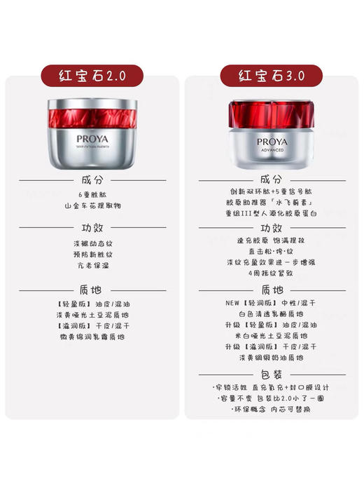 3.0版全面升级！珀莱雅红宝石面霜中样15g/50g轻盈/轻润/滋润 商品图3