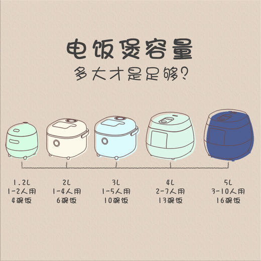 【小程序】小熊(Bear)电饭煲 电饭锅小2人家用1-2人智能预约1.2L多功能小型迷你宿舍小锅米饭锅 DFB-B12L5 商品图9