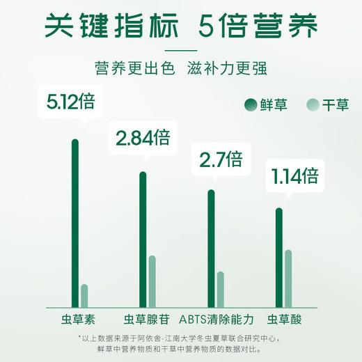 阿依舍甄选冬虫夏草鲜虫草 商品图6