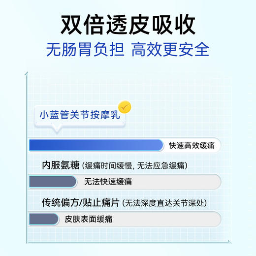 【镇痛见效快】西班牙进口Curarti古力提小蓝管姜黄素运动凝胶 关节按摩乳100ml/支 大贸版 商品图3