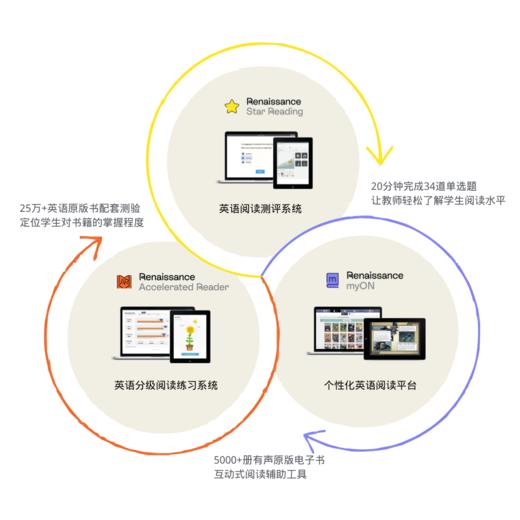 STAR阅读测评+AR图书测试+myon在线图书馆，提升孩子英文阅读能力的一套完整测评方案 商品图1