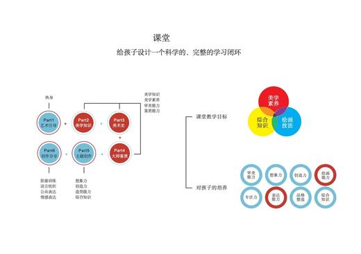 【如风生活美术课】小课包，2.5岁-15岁宝贝可使用   如风生活特惠 商品图6