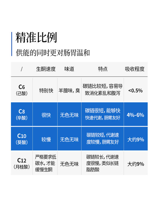 【积分兑换专享】MCT油生酮可用250ml-会员专享 商品图3