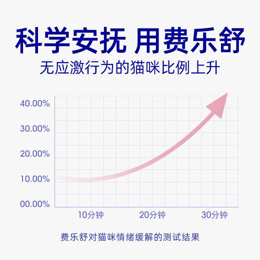 🎁[年货节]费乐舒猫面部信息素喷剂25ml,小瓶随身带外出防应激 商品图5