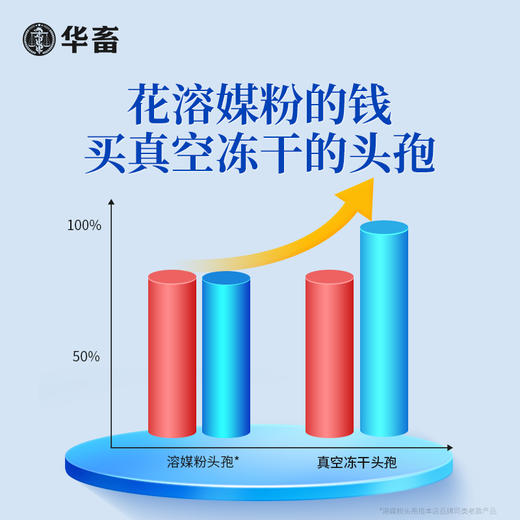 华畜兽药0.5g头孢噻呋钠兽用注射用液猪牛羊针剂消炎药 商品图5