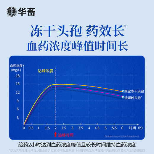 华畜兽药0.5g头孢噻呋钠兽用注射用液猪牛羊针剂消炎药 商品图3