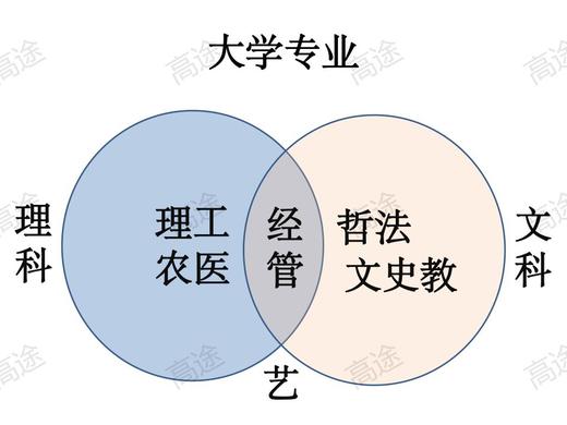 （3）大学专业分类 商品图0