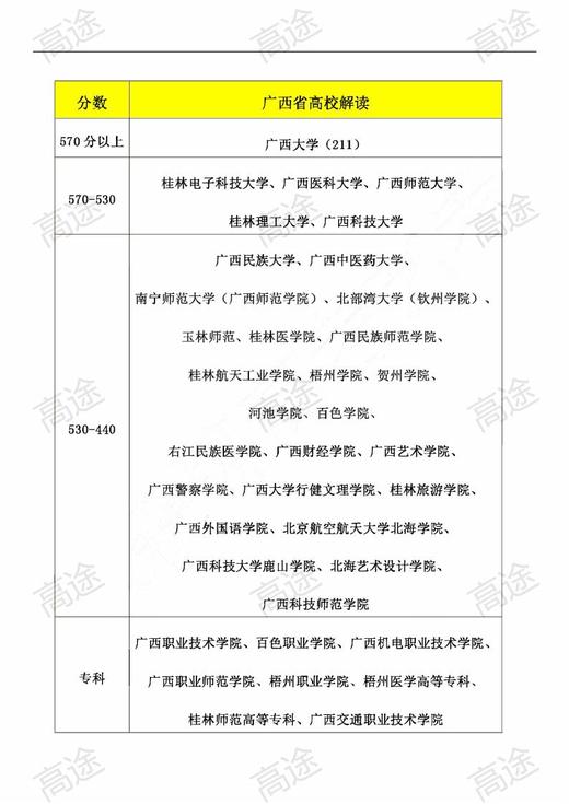 （2）各省大学梯度表 商品图0