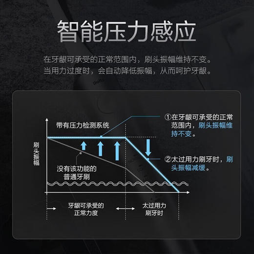 松下（Panasonic）【高性价比款】电动牙刷/进口/5档模式/6种刷头/双马达/柔软细毛 商品图9