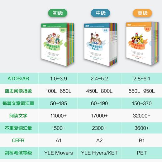 《超强英语阅读力 每日一读》初级/中级/高级 商品图4