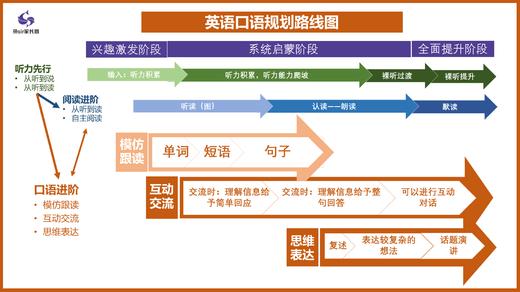 英语口语规划路线图 商品图0
