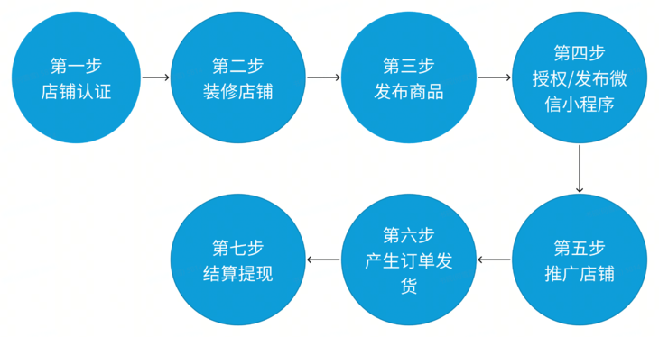 微商城如何开店，<em>步骤</em>讲解，开店七步走