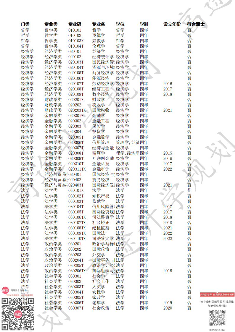 （6）2023本科专业目录（792个）