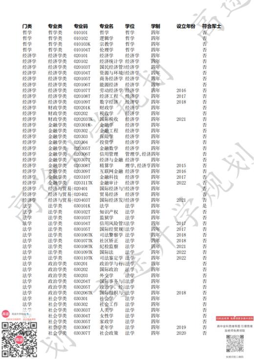 （6）2023本科专业目录（792个） 商品图0