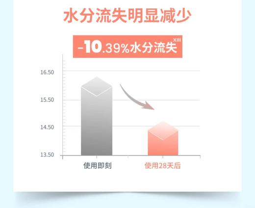 【新品】雅漾恒润肌活保湿精华露30毫升288元 商品图6