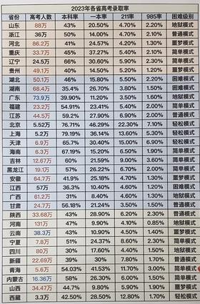 (6)2023年各省各省高考录取率
