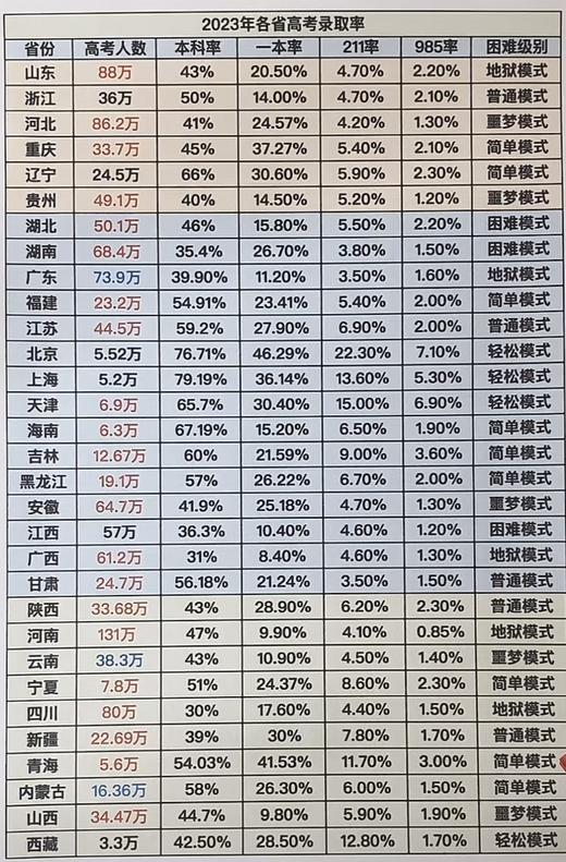 (6)2023年各省各省高考录取率 商品图0