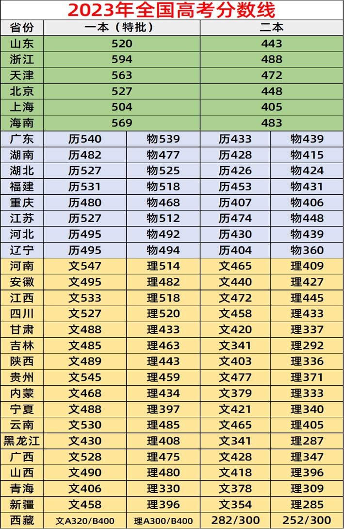 （7）2023年全国各省高考分数线