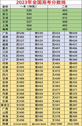 （7）2023年全国各省高考分数线