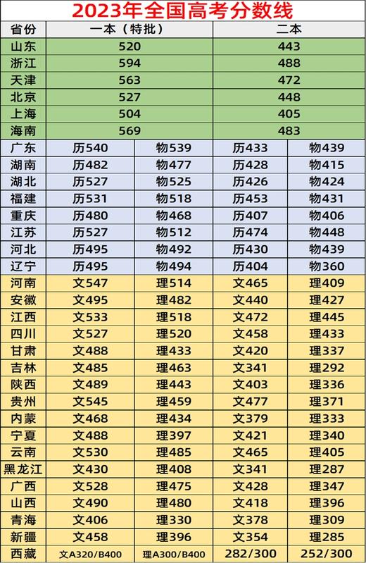 （7）2023年全国各省高考分数线 商品图0